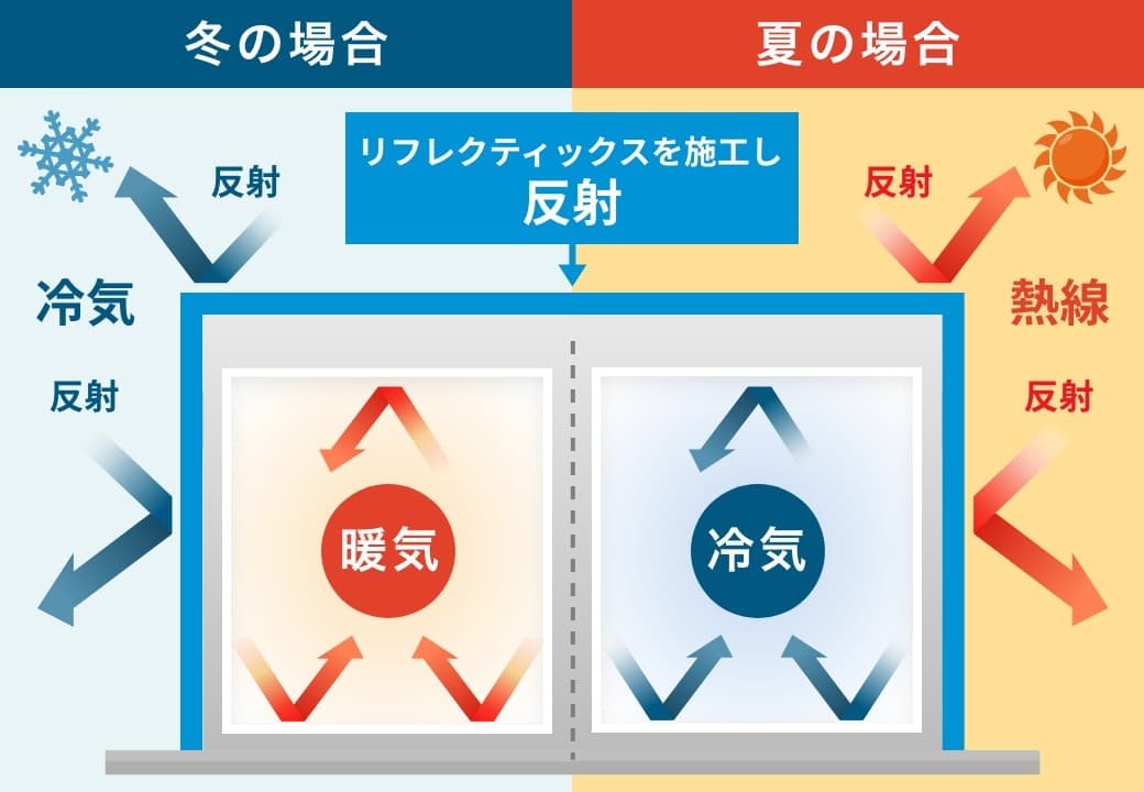リフレクティックスを施工し反射